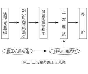 项城灌浆料施工工艺—文字完整版